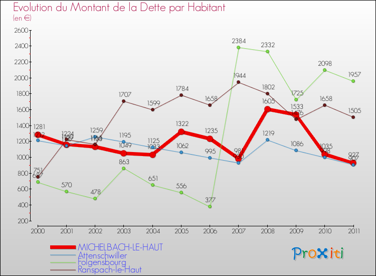 Evolution de la dette par habitant pour la commune de MICHELBACH-LE-HAUT et les communes proches Comparaison de la dette par habitant pour MICHELBACH-LE-HAUT et les communes voisines