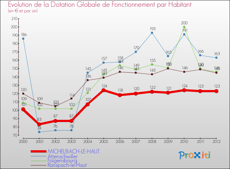Evolution et montant de la dotation globale de fonctionnement par Habitant pour MICHELBACH-LE-HAUT et les communes proches Comparaison des dotations globales de fonctionnement par habitant pour MICHELBACH-LE-HAUT et les communes voisines