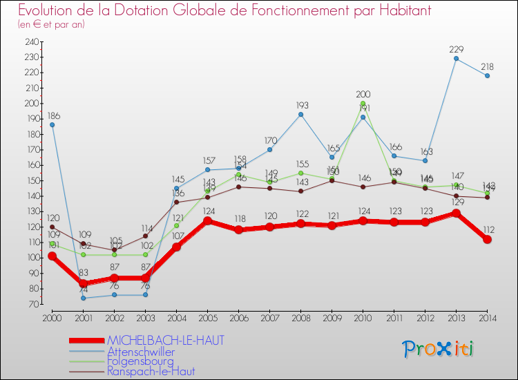 Evolution et montant de la dotation globale de fonctionnement par Habitant pour MICHELBACH-LE-HAUT et les communes proches de 2000 à 2014. Comparaison des dotations globales de fonctionnement par habitant pour MICHELBACH-LE-HAUT et les communes voisines de 2000 à 2014.