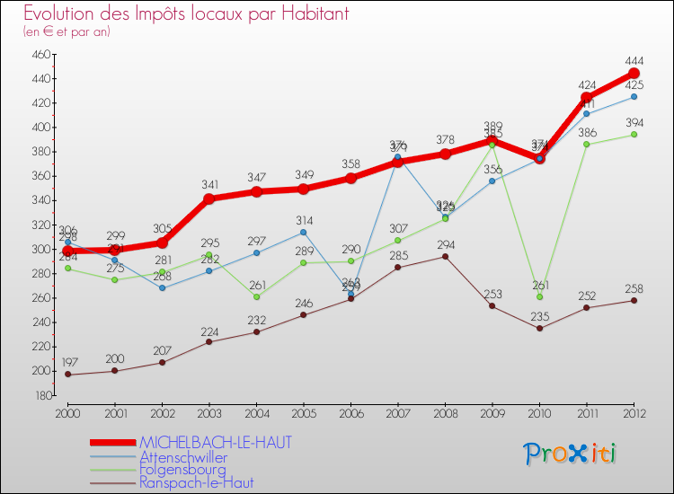 Evolution et montant des impôts locaux par Habitant pour MICHELBACH-LE-HAUT et les communes proches Comparaison des impôts locaux par habitant pour MICHELBACH-LE-HAUT et les communes voisines