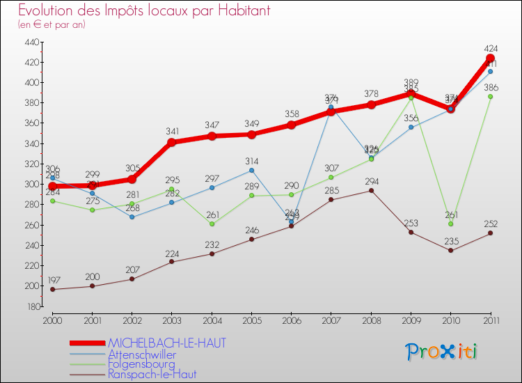 Evolution et montant des impôts locaux par Habitant pour MICHELBACH-LE-HAUT et les communes proches Comparaison des impôts locaux par habitant pour MICHELBACH-LE-HAUT et les communes voisines