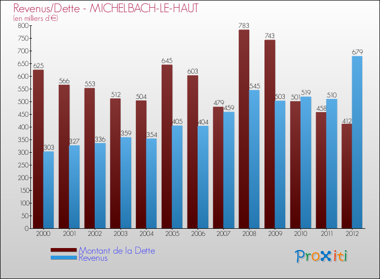 Evolution comparée de la dette et des revenus pour la commune de MICHELBACH-LE-HAUT de 2000 à 2012 Comparaison de la dette et des revenus pour MICHELBACH-LE-HAUT de 2000 à 2012