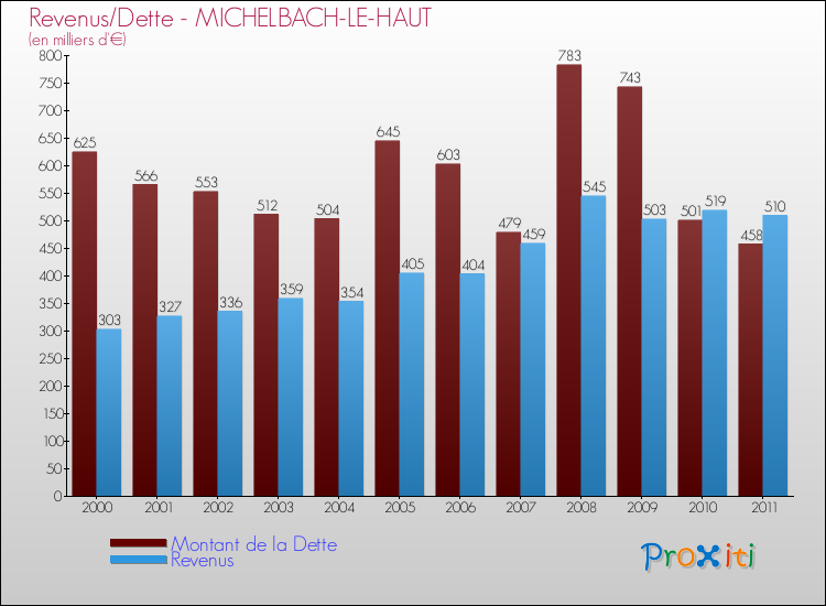 Evolution comparée de la dette et des revenus pour la commune de MICHELBACH-LE-HAUT de 2000 à 2011 Comparaison de la dette et des revenus pour MICHELBACH-LE-HAUT de 2000 à 2011