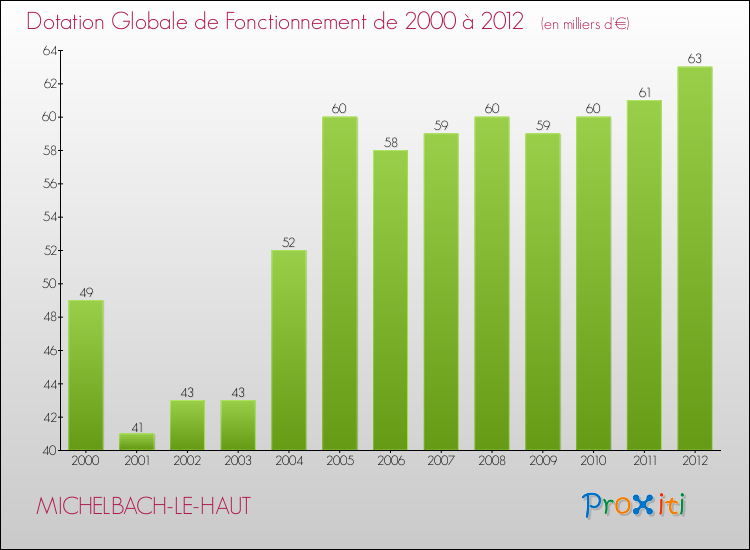 Evolution du montant de la Dotation Globale de Fonctionnement pour la commune de MICHELBACH-LE-HAUT de 2000 à 2012 Evolution du montant de la Dotation Globale de Fonctionnement pour MICHELBACH-LE-HAUT de 2000 à 2012