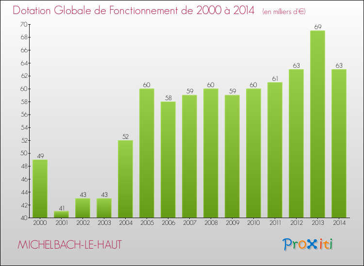 Evolution du montant de la Dotation Globale de Fonctionnement pour la commune de MICHELBACH-LE-HAUT de 2000 à 2014 Evolution du montant de la Dotation Globale de Fonctionnement pour MICHELBACH-LE-HAUT de 2000 à 2014