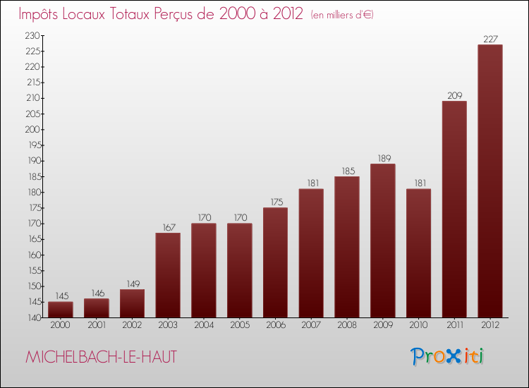 Evolution des Impôts Locaux pour la commune de MICHELBACH-LE-HAUT de 2000 à 2012 Evolution des Impôts Locaux pour MICHELBACH-LE-HAUT de 2000 à 2012