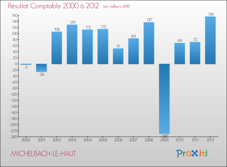 Evolution du résultat comptable pour la commune de MICHELBACH-LE-HAUT de 2000 à 2012 Evolution du résultat comptable pour MICHELBACH-LE-HAUT de 2000 à 2012