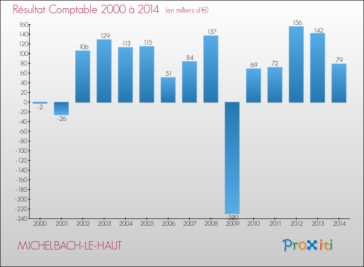 Evolution du résultat comptable pour la commune de MICHELBACH-LE-HAUT de 2000 à 2014 Evolution du résultat comptable pour MICHELBACH-LE-HAUT de 2000 à 2014