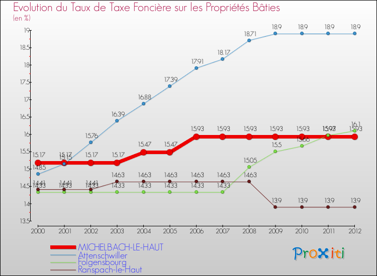 Evolution du taux de la taxe foncière sur le bati pour MICHELBACH-LE-HAUT et les communes proches de 2000 à 2012 Comparaison des taux de taxe foncière sur le bati pour MICHELBACH-LE-HAUT et les communes voisines de 2000 à 2012