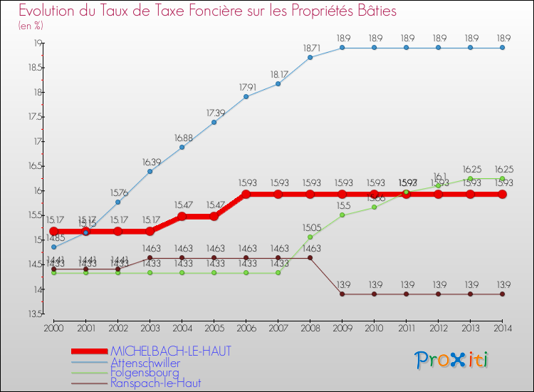 Evolution du taux de la taxe foncière sur le bati pour MICHELBACH-LE-HAUT et les communes proches de 2000 à 2014 Comparaison des taux de taxe foncière sur le bati pour MICHELBACH-LE-HAUT et les communes voisines de 2000 à 2014