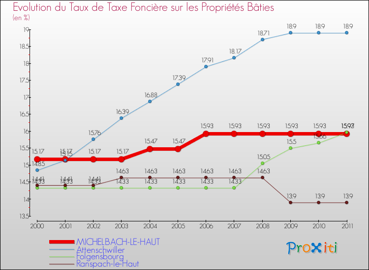 Evolution du taux de la taxe foncière sur le bati pour MICHELBACH-LE-HAUT et les communes proches Comparaison des taux de taxe foncière sur le bati pour MICHELBACH-LE-HAUT et les communes voisines