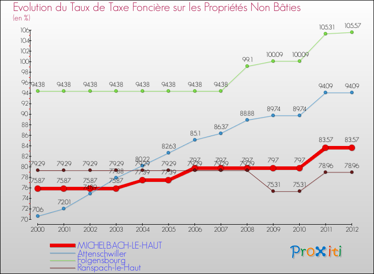 Evolution du taux de la taxe foncière sur les immeubles et terrains non batis pour MICHELBACH-LE-HAUT et les communes proches de 2000 à 2012 Comparaison des taux de la taxe foncière sur les immeubles et terrains non batis pour MICHELBACH-LE-HAUT et les communes voisines de 2000 à 2012