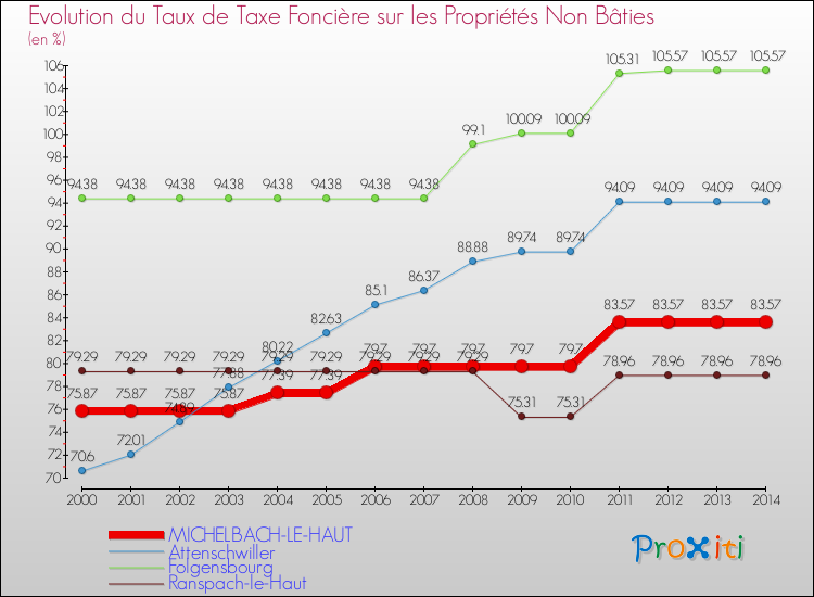 Evolution du taux de la taxe foncière sur les immeubles et terrains non batis pour MICHELBACH-LE-HAUT et les communes proches de 2000 à 2014 Comparaison des taux de la taxe foncière sur les immeubles et terrains non batis pour MICHELBACH-LE-HAUT et les communes voisines de 2000 à 2014
