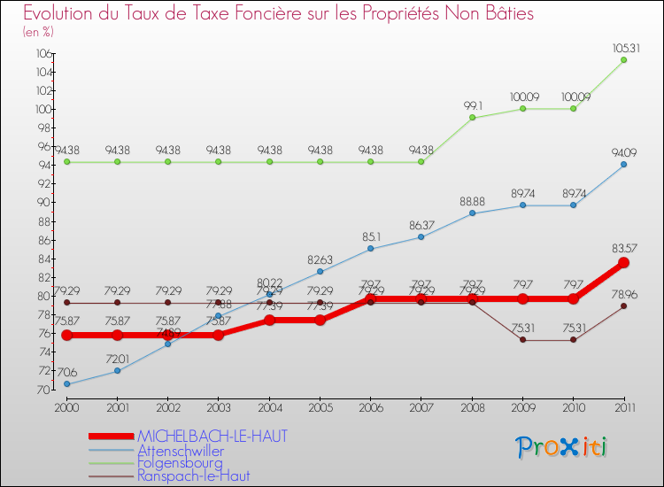Evolution du taux de la taxe foncière sur les immeubles et terrains non batis pour MICHELBACH-LE-HAUT et les communes proches Comparaison des taux de la taxe foncière sur les immeubles et terrains non batis pour MICHELBACH-LE-HAUT et les communes voisines