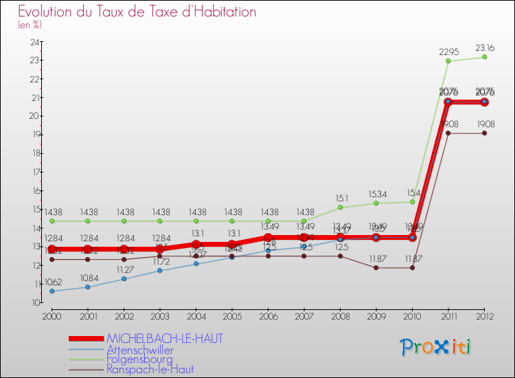 Evolution du taux de la taxe d'habitation pour MICHELBACH-LE-HAUT et les communes proches Comparaison des taux de la taxe d'habitation pour MICHELBACH-LE-HAUT et les communes voisines