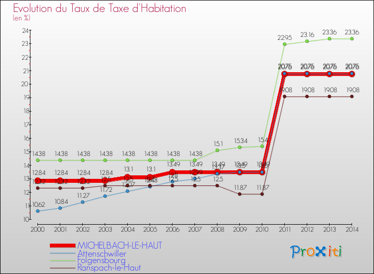 Evolution du taux de la taxe d'habitation pour MICHELBACH-LE-HAUT et les communes proches de 2000 à 2014 Comparaison des taux de la taxe d'habitation pour MICHELBACH-LE-HAUT et les communes voisines de 2000 à 2014