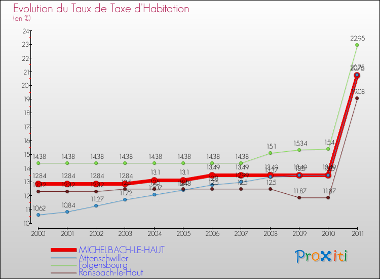 Evolution du taux de la taxe d'habitation pour MICHELBACH-LE-HAUT et les communes proches Comparaison des taux de la taxe d'habitation pour MICHELBACH-LE-HAUT et les communes voisines