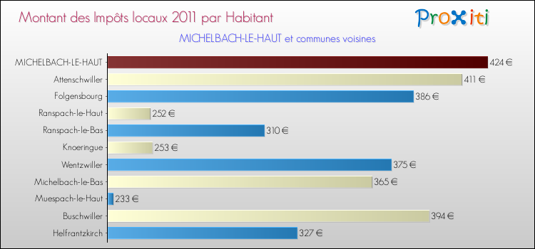 Montant des impôts locaux par Habitant pour MICHELBACH-LE-HAUT et les communes proches Comparaison des impôts locaux par habitant pour MICHELBACH-LE-HAUT et les communes voisines