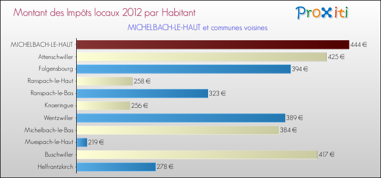 Montant des impôts locaux par Habitant pour MICHELBACH-LE-HAUT et les communes proches Comparaison des impôts locaux par habitant pour MICHELBACH-LE-HAUT et les communes voisines