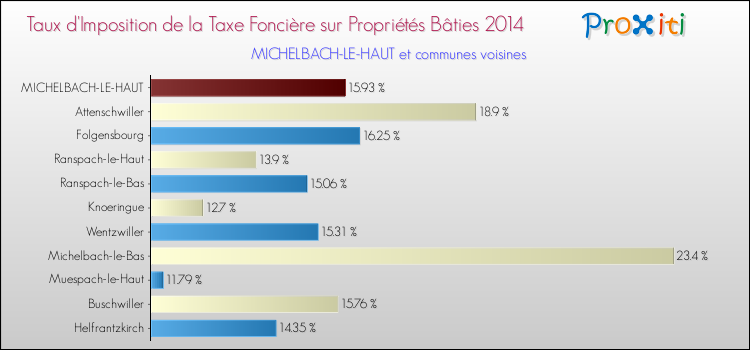Taux d'imposition de la taxe foncière sur le bati 2014 pour MICHELBACH-LE-HAUT et les communes proches Comparaison des taux d'imposition de la taxe foncière sur le bati 2014 pour MICHELBACH-LE-HAUT et les communes voisines
