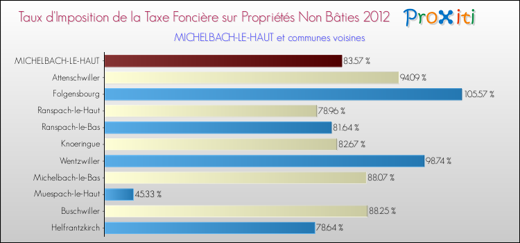 Taux d'imposition de la taxe foncière sur les immeubles et terrains non batis 2012 pour MICHELBACH-LE-HAUT et les communes proches Comparaison des taux d'imposition de la taxe foncière sur les immeubles et terrains non batis 2012 pour MICHELBACH-LE-HAUT et les communes voisines