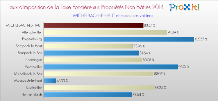 Taux d'imposition de la taxe foncière sur les immeubles et terrains non batis 2014 pour MICHELBACH-LE-HAUT et les communes proches Comparaison des taux d'imposition de la taxe foncière sur les immeubles et terrains non batis 2014 pour MICHELBACH-LE-HAUT et les communes voisines