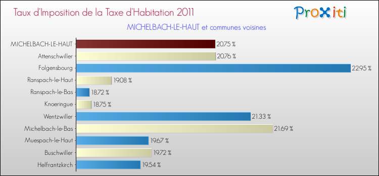 Taux d'imposition de la taxe d'habitation 2011 pour MICHELBACH-LE-HAUT et les communes proches Comparaison des taux d'imposition de la taxe d'habitation 2011 pour MICHELBACH-LE-HAUT et les communes voisines