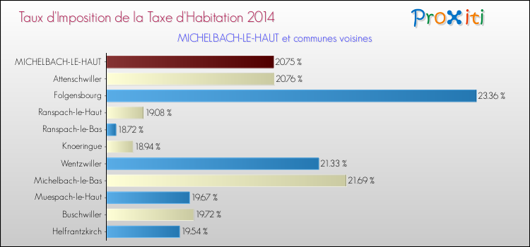 Taux d'imposition de la taxe d'habitation 2014 pour MICHELBACH-LE-HAUT et les communes proches Comparaison des taux d'imposition de la taxe d'habitation 2014 pour MICHELBACH-LE-HAUT et les communes voisines