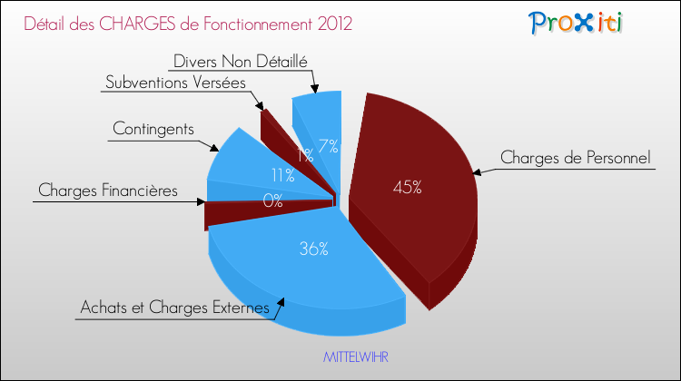 Décomposition des Charges de Fonctionnement 2012 de la commune de MITTELWIHR Charges de Fonctionnement 2012 pour la commune de MITTELWIHR