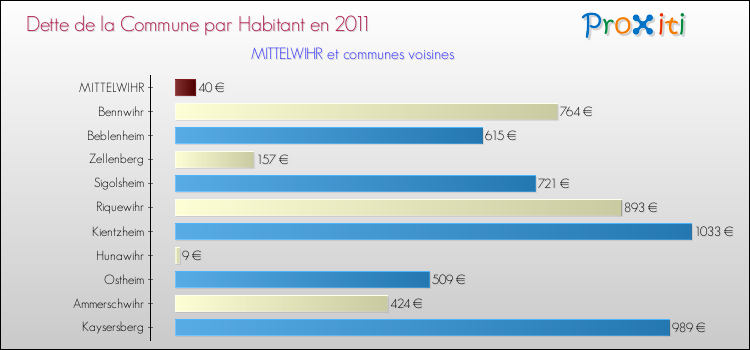 Dette par habitant de la commune en 2011 pour MITTELWIHR et les communes proches Comparaison de la dette par habitant de la commune en 2011 pour MITTELWIHR et les communes voisines