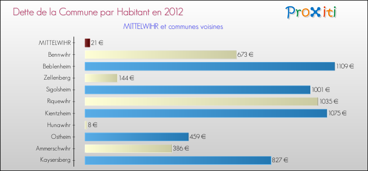 Dette par habitant de la commune en 2012 pour MITTELWIHR et les communes proches Comparaison de la dette par habitant de la commune en 2012 pour MITTELWIHR et les communes voisines