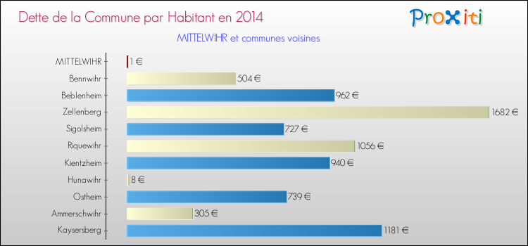 Dette par habitant de la commune en 2014 pour MITTELWIHR et les communes proches Comparaison de la dette par habitant de la commune en 2014 pour MITTELWIHR et les communes voisines