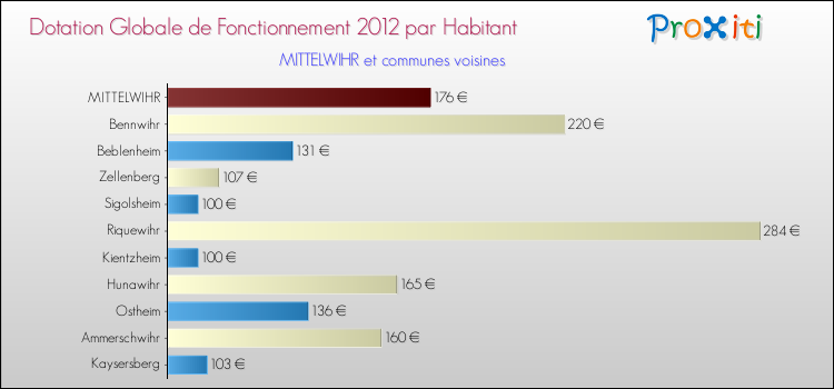 Montant des dotations globales de fonctionnement DGF par Habitant pour MITTELWIHR et les communes proches Comparaison des des dotations globales de fonctionnement DGF par habitant pour MITTELWIHR et les communes voisines