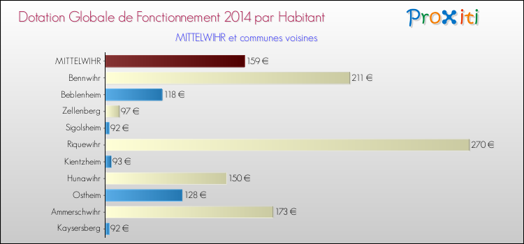 Montant des dotations globales de fonctionnement DGF par Habitant pour MITTELWIHR et les communes proches en 2014. Comparaison des des dotations globales de fonctionnement DGF par habitant pour MITTELWIHR et les communes voisines en 2014.