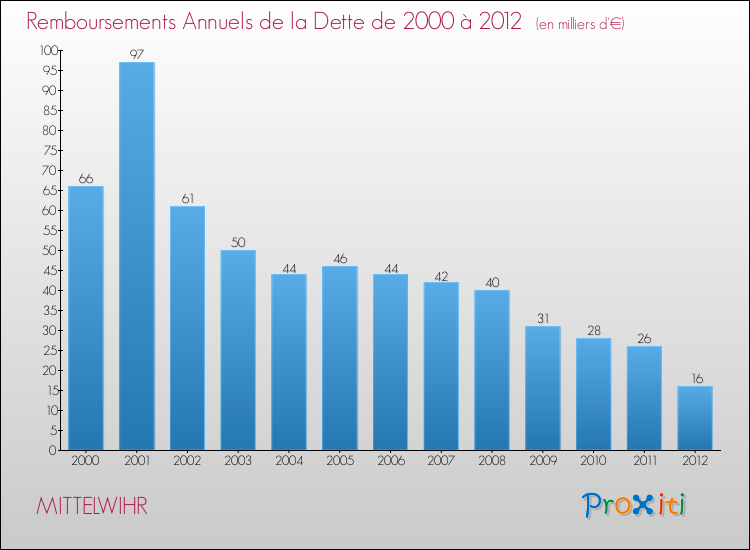 Evolution de l'annuité de la dette pour la commune de MITTELWIHR de 2000 à 2012 Annuités de la dette pour MITTELWIHR de 2000 à 2012