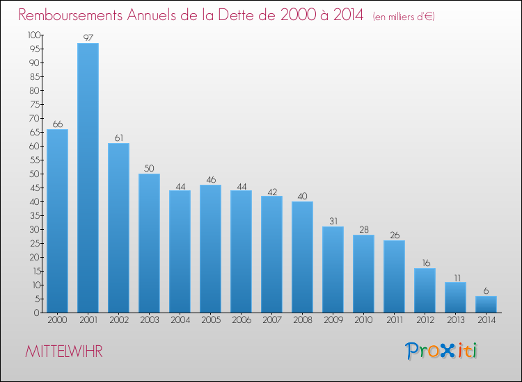 Evolution de l'annuité de la dette pour la commune de MITTELWIHR de 2000 à 2014 Annuités de la dette pour MITTELWIHR de 2000 à 2014