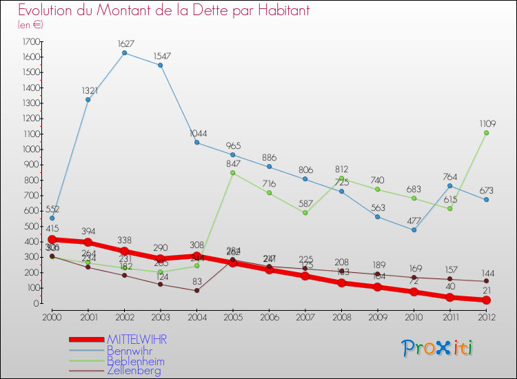Evolution de la dette par habitant pour la commune de MITTELWIHR et les communes proches de 2000 à 2012 Comparaison de la dette par habitant pour MITTELWIHR et les communes voisines de 2000 à 2012