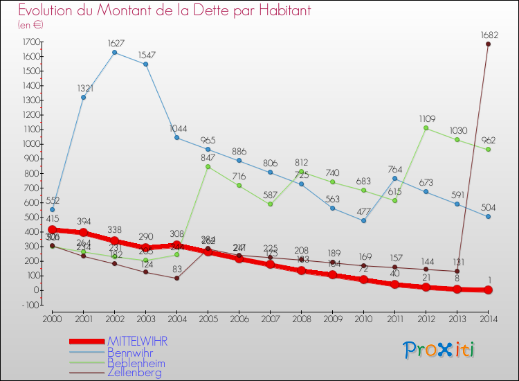 Evolution de la dette par habitant pour la commune de MITTELWIHR et les communes proches de 2000 à 2014 Comparaison de la dette par habitant pour MITTELWIHR et les communes voisines de 2000 à 2014