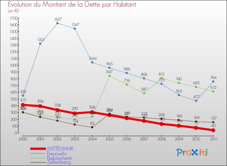 Evolution de la dette par habitant pour la commune de MITTELWIHR et les communes proches Comparaison de la dette par habitant pour MITTELWIHR et les communes voisines