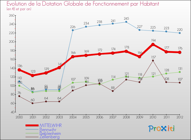 Evolution et montant de la dotation globale de fonctionnement par Habitant pour MITTELWIHR et les communes proches Comparaison des dotations globales de fonctionnement par habitant pour MITTELWIHR et les communes voisines