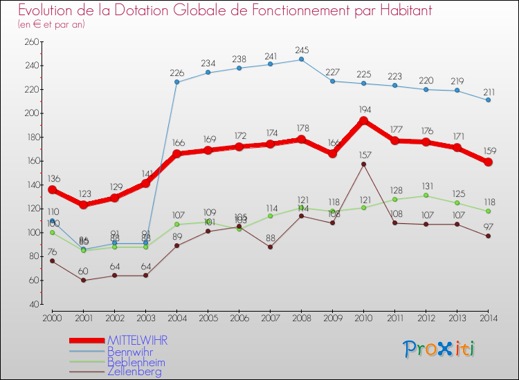 Evolution et montant de la dotation globale de fonctionnement par Habitant pour MITTELWIHR et les communes proches de 2000 à 2014. Comparaison des dotations globales de fonctionnement par habitant pour MITTELWIHR et les communes voisines de 2000 à 2014.