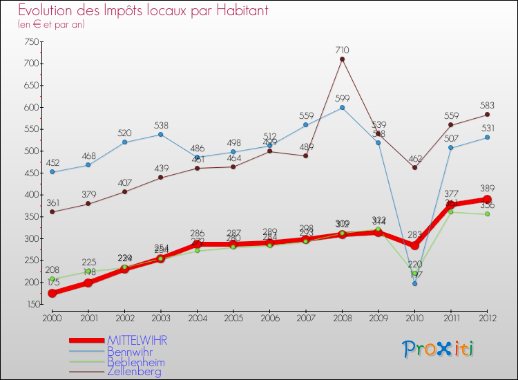 Evolution et montant des impôts locaux par Habitant pour MITTELWIHR et les communes proches Comparaison des impôts locaux par habitant pour MITTELWIHR et les communes voisines