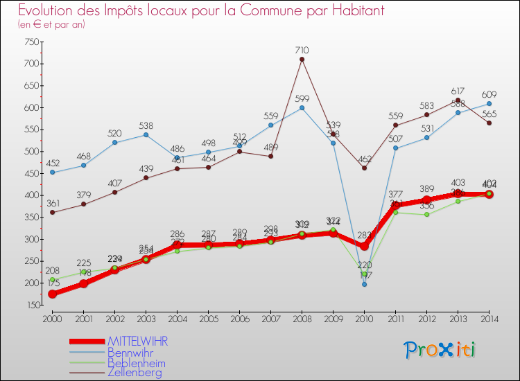 Evolution et montant des impôts locaux par Habitant pour MITTELWIHR et les communes proches de 2000 à 2014 Comparaison des impôts locaux par habitant pour MITTELWIHR et les communes voisines de 2000 à 2014