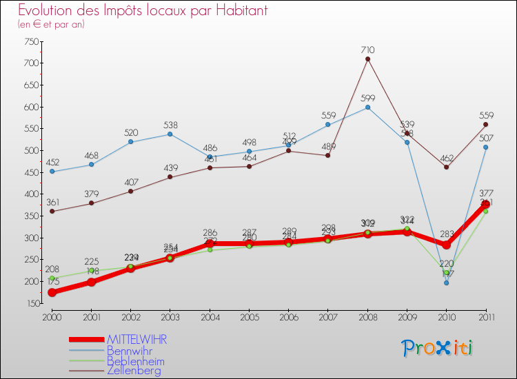 Evolution et montant des impôts locaux par Habitant pour MITTELWIHR et les communes proches Comparaison des impôts locaux par habitant pour MITTELWIHR et les communes voisines