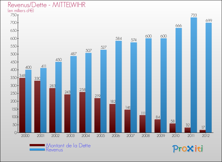 Evolution comparée de la dette et des revenus pour la commune de MITTELWIHR de 2000 à 2012 Comparaison de la dette et des revenus pour MITTELWIHR de 2000 à 2012
