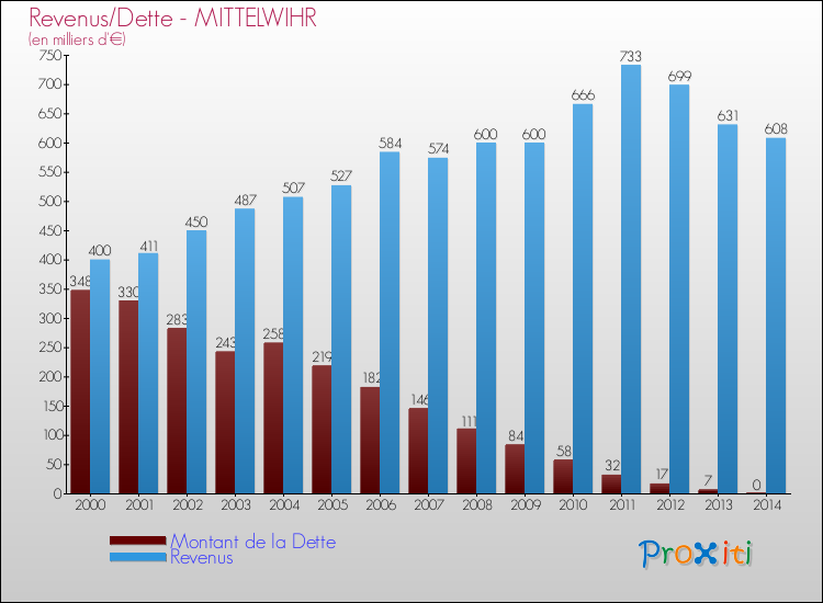 Evolution comparée de la dette et des revenus pour la commune de MITTELWIHR de 2000 à 2014 Comparaison de la dette et des revenus pour MITTELWIHR de 2000 à 2014