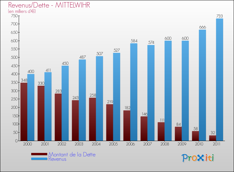 Evolution comparée de la dette et des revenus pour la commune de MITTELWIHR de 2000 à 2011 Comparaison de la dette et des revenus pour MITTELWIHR de 2000 à 2011