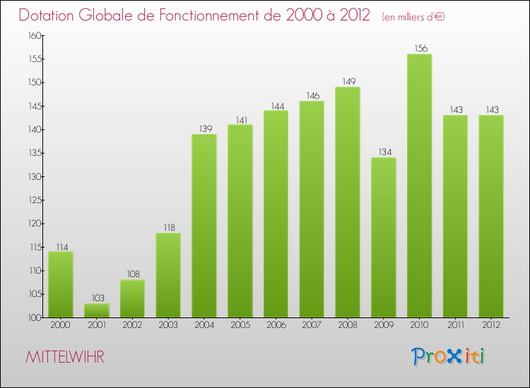 Evolution du montant de la Dotation Globale de Fonctionnement pour la commune de MITTELWIHR de 2000 à 2012 Evolution du montant de la Dotation Globale de Fonctionnement pour MITTELWIHR de 2000 à 2012