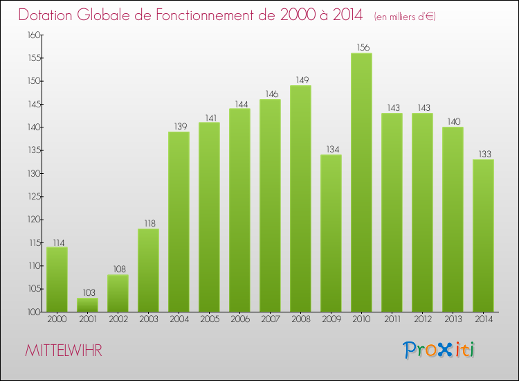 Evolution du montant de la Dotation Globale de Fonctionnement pour la commune de MITTELWIHR de 2000 à 2014 Evolution du montant de la Dotation Globale de Fonctionnement pour MITTELWIHR de 2000 à 2014