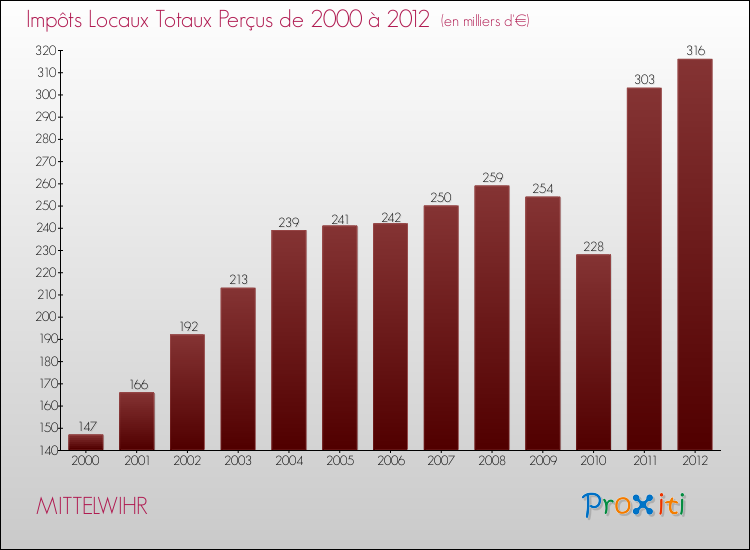 Evolution des Impôts Locaux pour la commune de MITTELWIHR de 2000 à 2012 Evolution des Impôts Locaux pour MITTELWIHR de 2000 à 2012